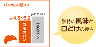 独特の風味と口どけの良さ/パンのpH値4.5~5.2(一般のパンのpH値5.2~5.3)